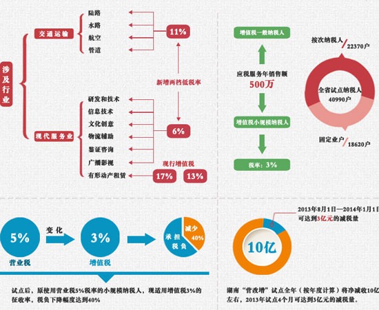 “營改增”后物流企業(yè)稅負(fù)整體不降反升 “營改增”后物流企業(yè)稅負(fù)整體不降反升