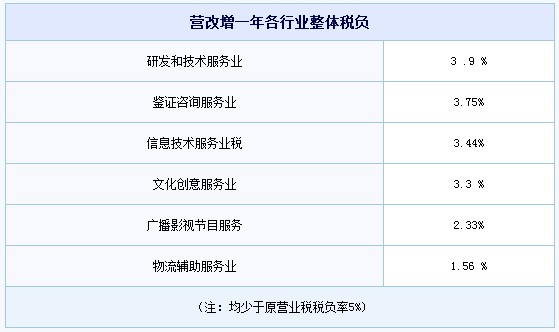 “營改增”后物流企業(yè)稅負(fù)整體不降反升 “營改增”后物流企業(yè)稅負(fù)整體不降反升