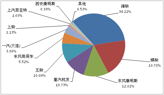 2013年11月重卡發(fā)動機配套企業(yè)TOP10 2013年11月重卡發(fā)動機配套企業(yè)TOP10